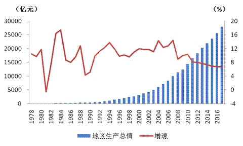 1978-2017年全市地區生産總值及增速