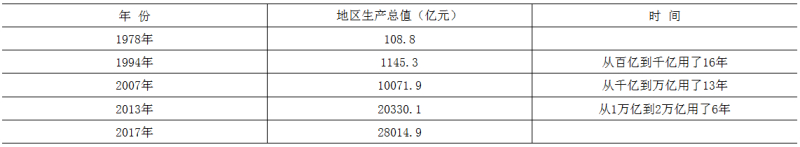 地區生産總值提升各量級所用時間