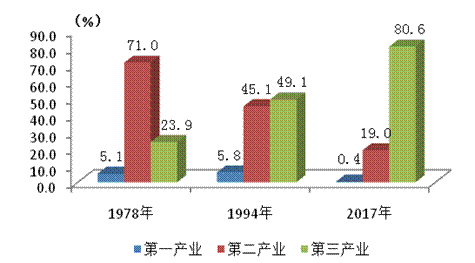 1978年、1994年和2017年全市三次産業結構