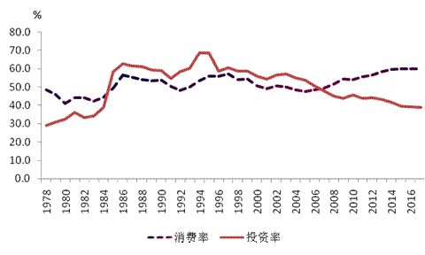 1978-2017年投資率與消費率