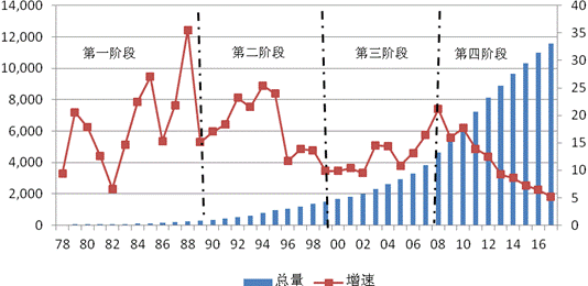 1978-2017年我市社會消費品零售額總量和增速