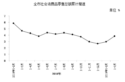 全市社會消費品零售總額累計增速