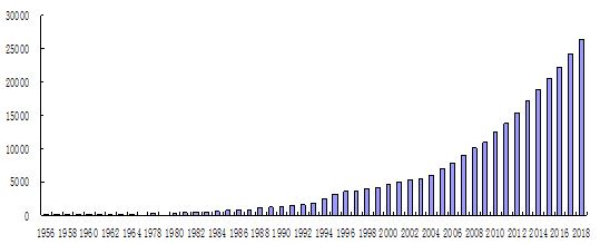 1956年-2018年全市農村居民每人平均可支配收入