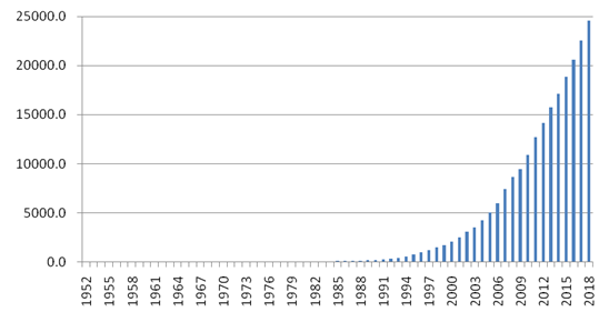 1952年-2018年第三産業增加值