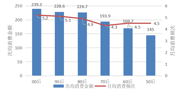 不同年齡段的被訪者夜間消費情況