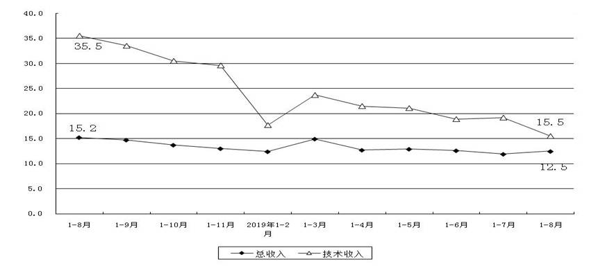 2019年1月-8月中關村示範區總收入及技術收入增速圖