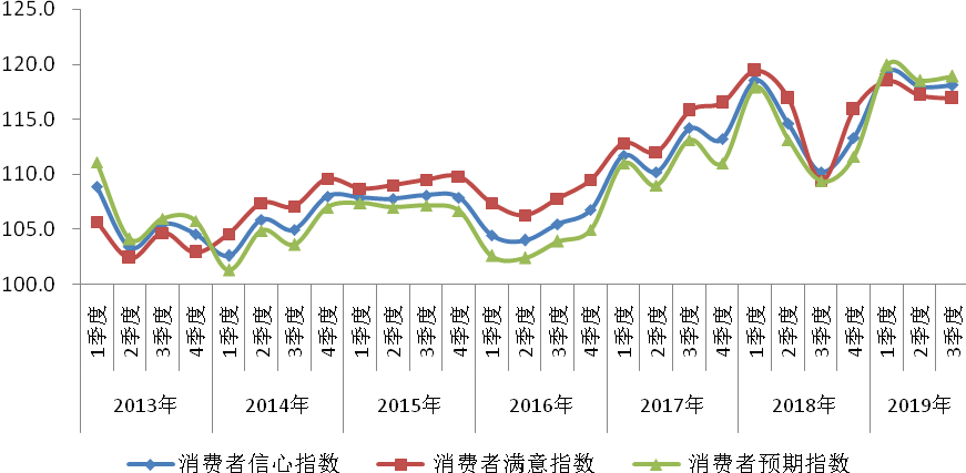 圖1 2013年以來消費者信心指數走勢