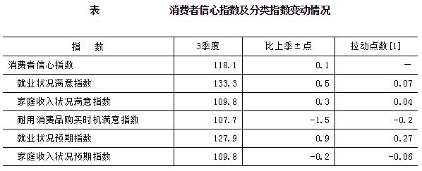 表 消費者信心指數及分類指數變動情況