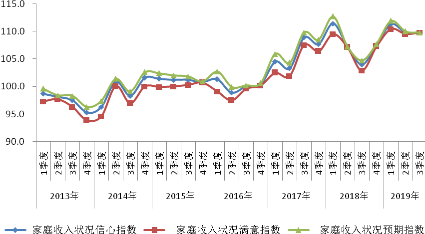 圖2 2013年以來家庭收入信心指數走勢