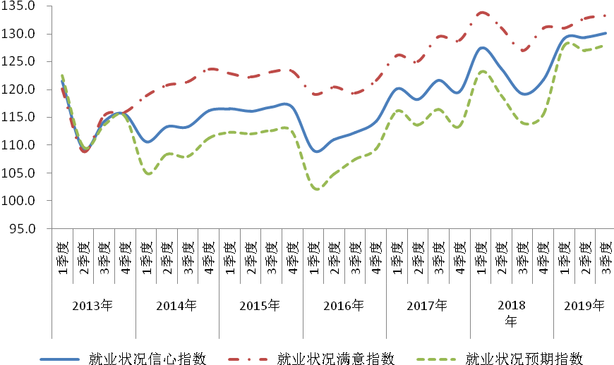 圖3 2013年以來就業狀況信心指數