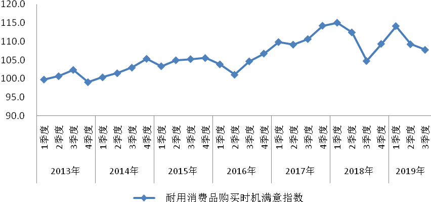 圖4 2013年以來耐用消費品購買時機滿意指數