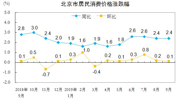 北京市居民消費價格漲跌幅