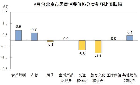 9月份北京市居民消費價格分類別環比漲跌幅