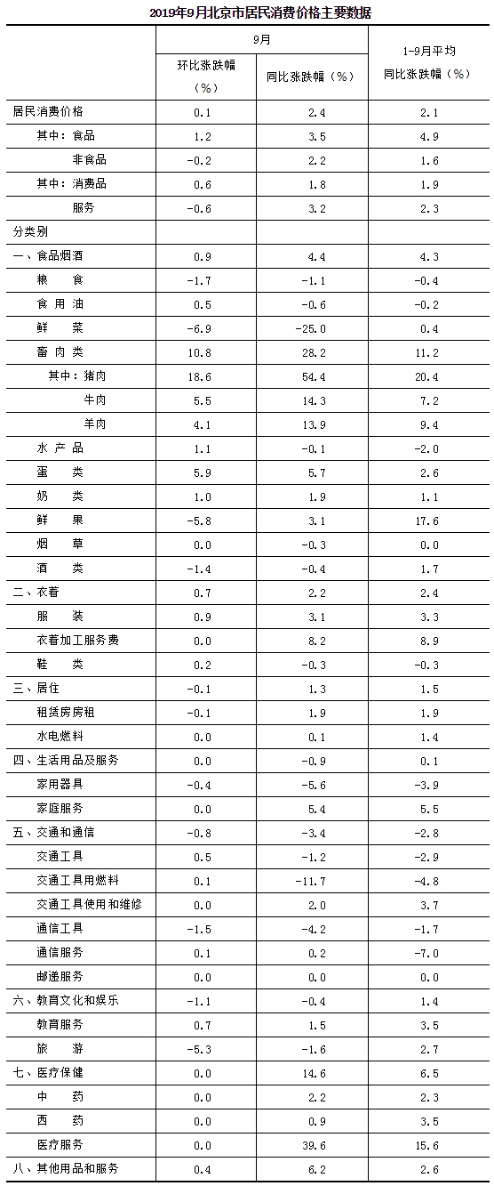 2019年9月北京市居民消費價格主要數據