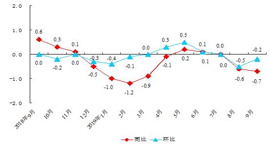 北京市工業生産者出廠價格漲跌幅