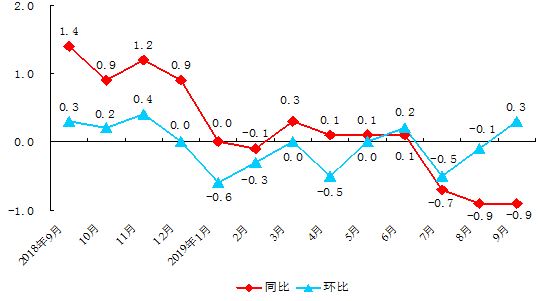 北京市工業生産者購進價格漲跌幅