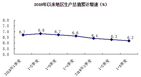 2018年以來地區生産總值累計增速(%)