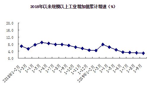 2018年以來規模以上工業增加值累計增速(%)