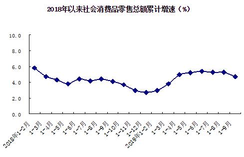 2018年以來社會消費品零售總額累計增速(%)