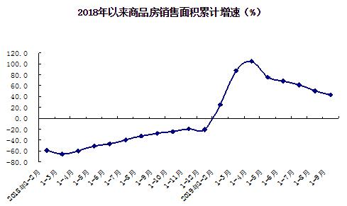 2018年以來商品房銷售面積累計增速(%)