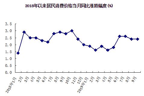 2018年以來居民消費價格當月同比漲跌幅度(%)