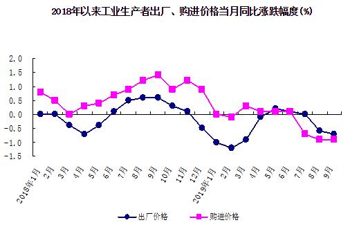 2018年以來工業生産者出廠、購進價格當月同比漲跌幅度(%)