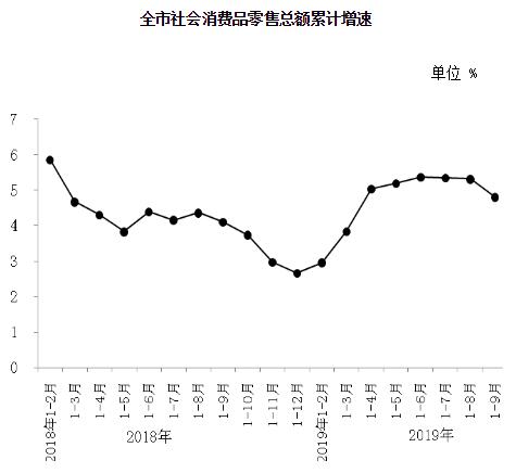 全市社會消費品零售總額累計增速
