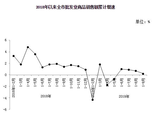 2018年以來全市批發業商品銷售額累計增速