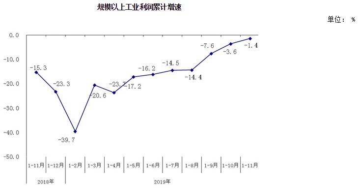 規模以上工業利潤累計增速