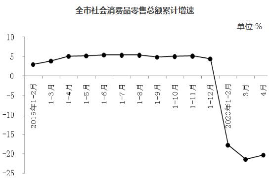 全市社會消費品零售總額累計增速