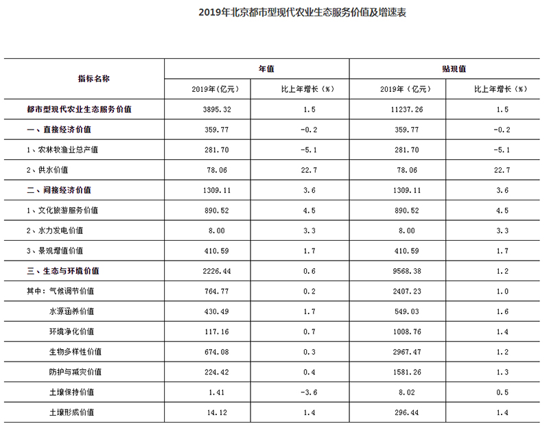 2019年北京都市型現代農業生態服務價值及增速表