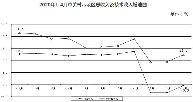 2020年1-4月中關村示範區總收入及技術收入增速圖