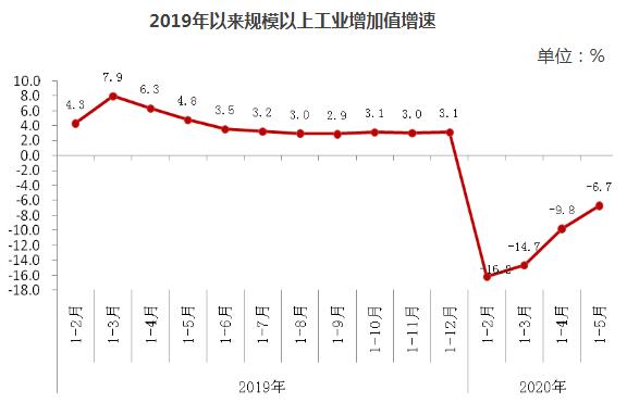 2019年以來規模以上工業增加值增速