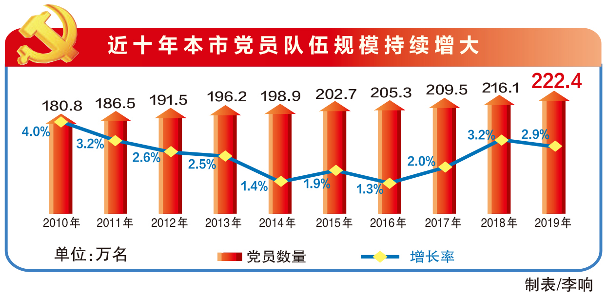本市中國共産黨黨員222.4萬名 黨的基層組織10.5萬個