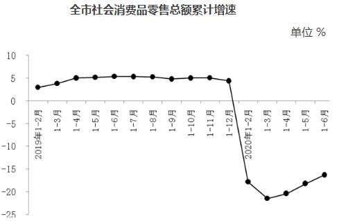 全市社會消費品零售總額累計增速