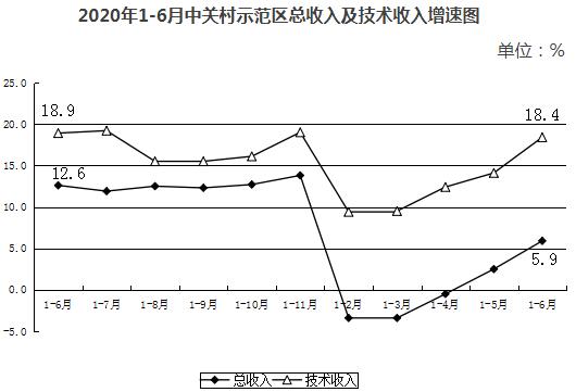 2020年1-6月中關村示範區總收入及技術收入增速圖