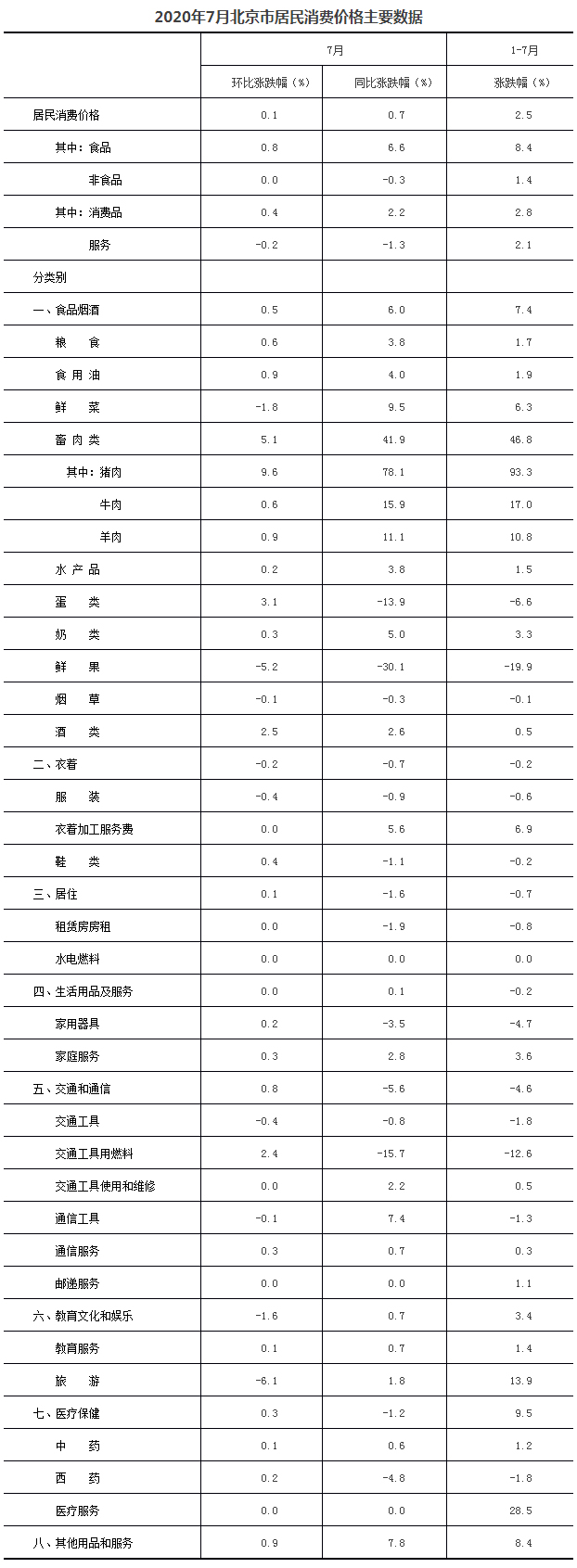 2020年7月北京市居民消費價格主要數據