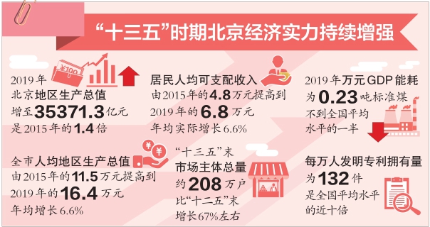 “十三五”時期北京經濟實力持續增強