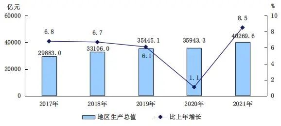 2017—2021年地區生産總值及增長速度
