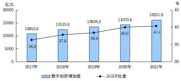2017—2021年數字經濟增加值及佔地區生産總值比重