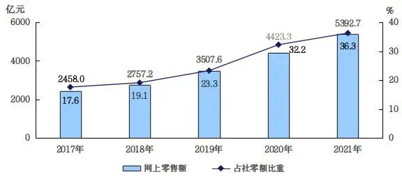 2017—2021年網上零售額及佔社會消費品零售總額的比重