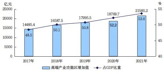 2017—2021年高端産業功能區增加值及佔GDP的比重
