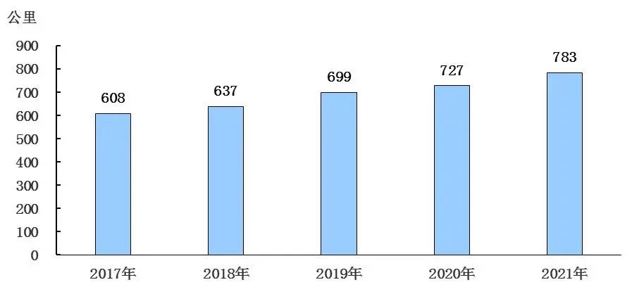 2017—2021年軌道交通運營線路長度