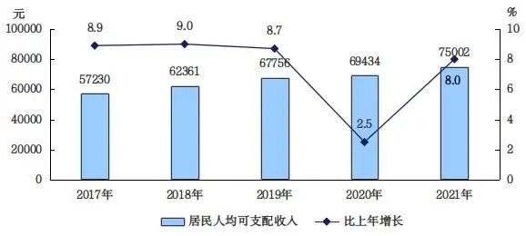2017—2021年全市居民每人平均可支配收入及增長速度