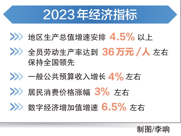 今年本市經濟增速設定4.5%以上