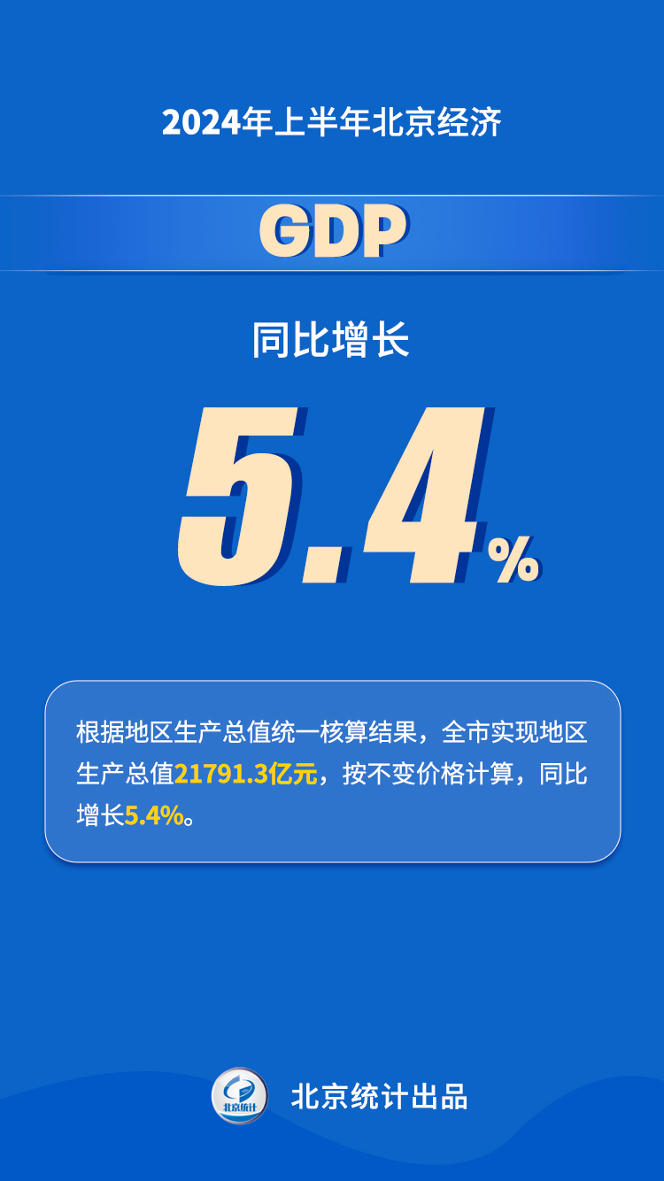 2024年上半年北京經濟運作情況解讀