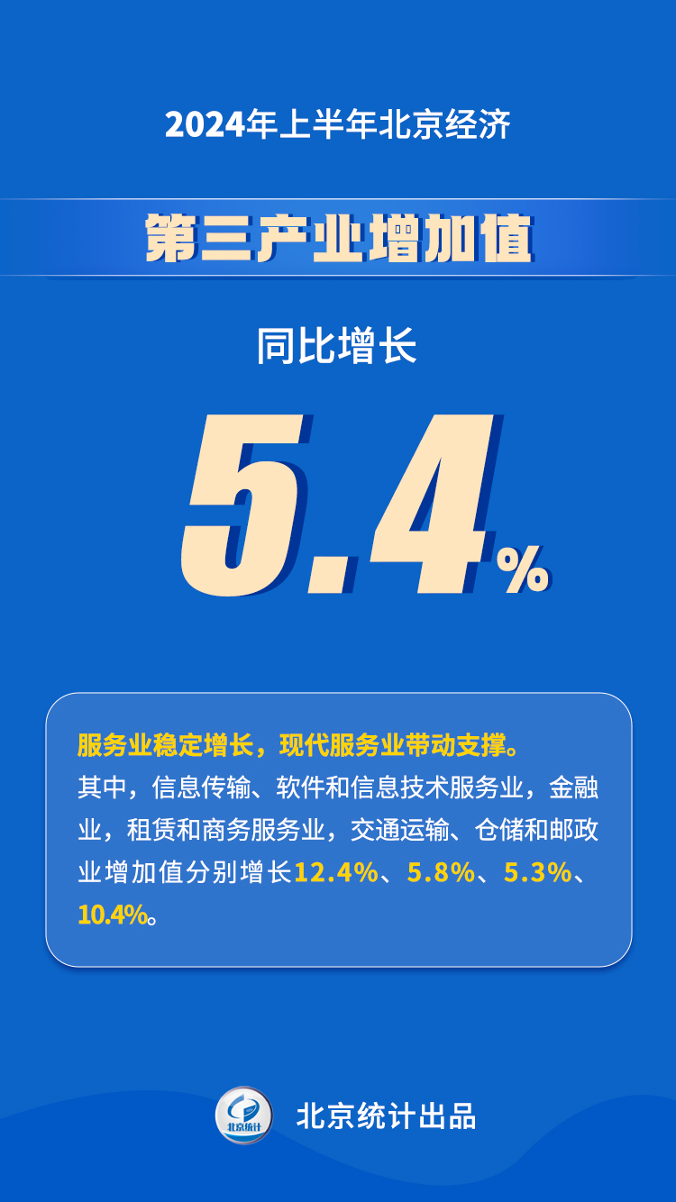 2024年上半年北京經濟運作情況解讀