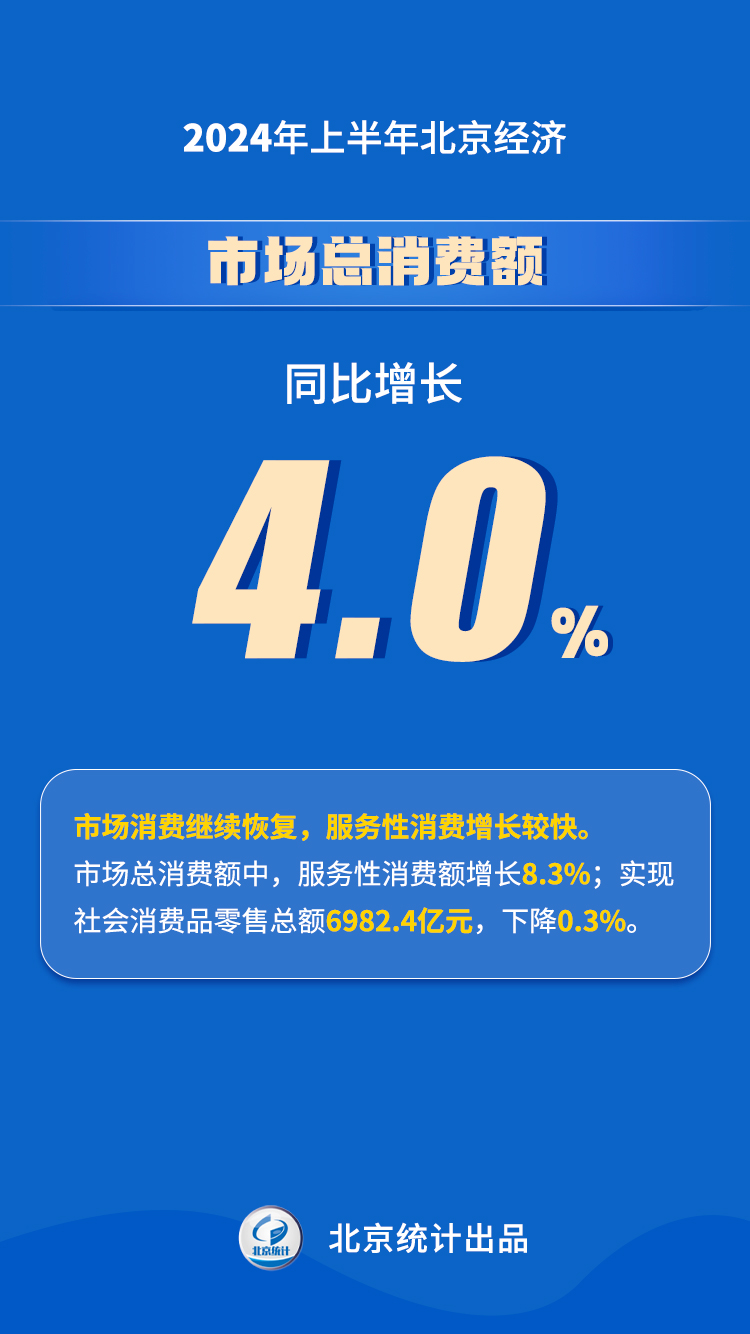 2024年上半年北京經濟運作情況解讀