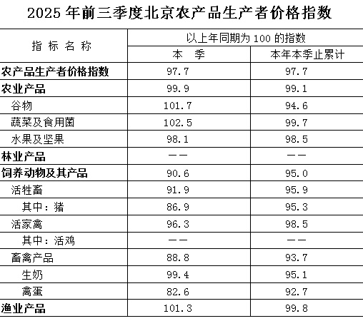 北京農産品生産者價格總指數