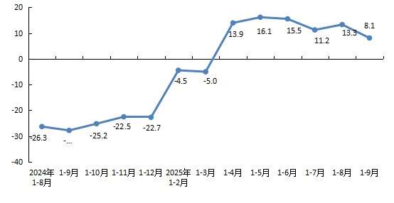 圖2 全市房地産開發企業本年到位資金增速